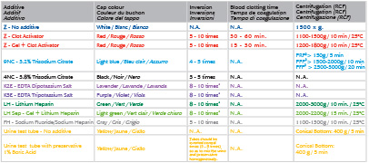 general characteristic table